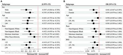 Relationship between leisure-time physical activity and depressive symptoms under different levels of dietary inflammatory index